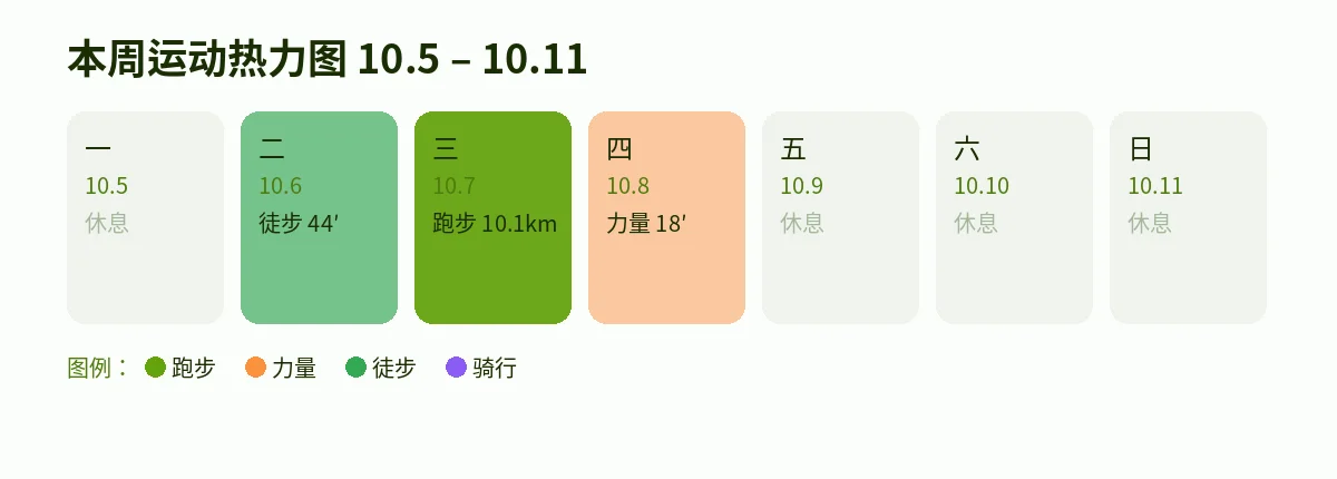 10.5–10.11 一周运动热力图