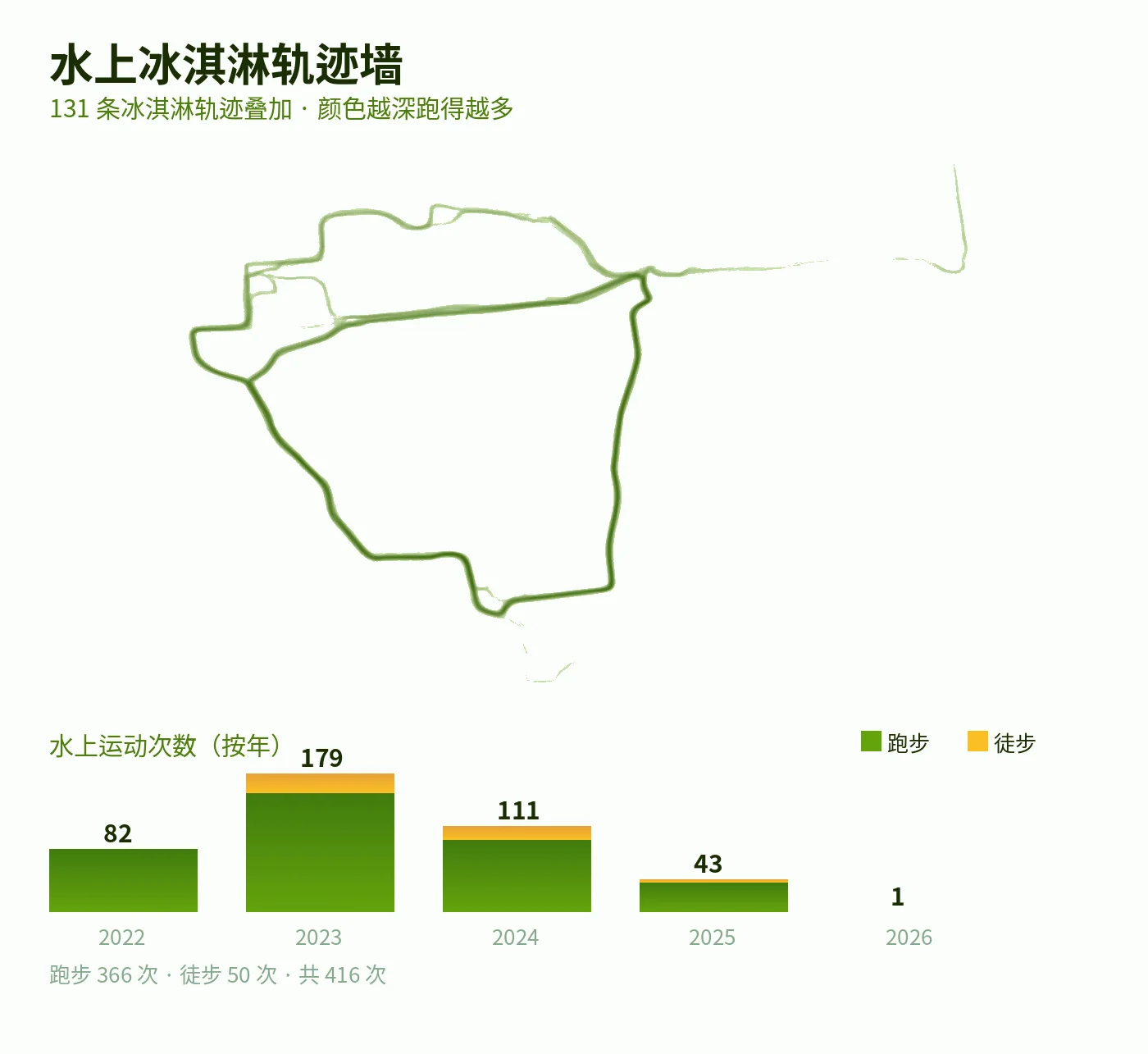 水上冰淇淋轨迹墙：131 条冰淇淋轨迹叠加