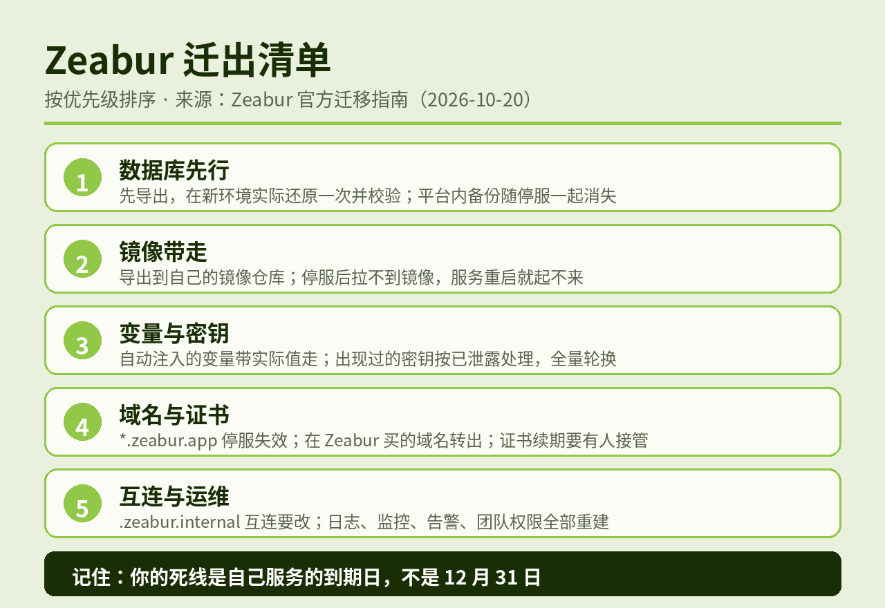 Zeabur 迁出清单
