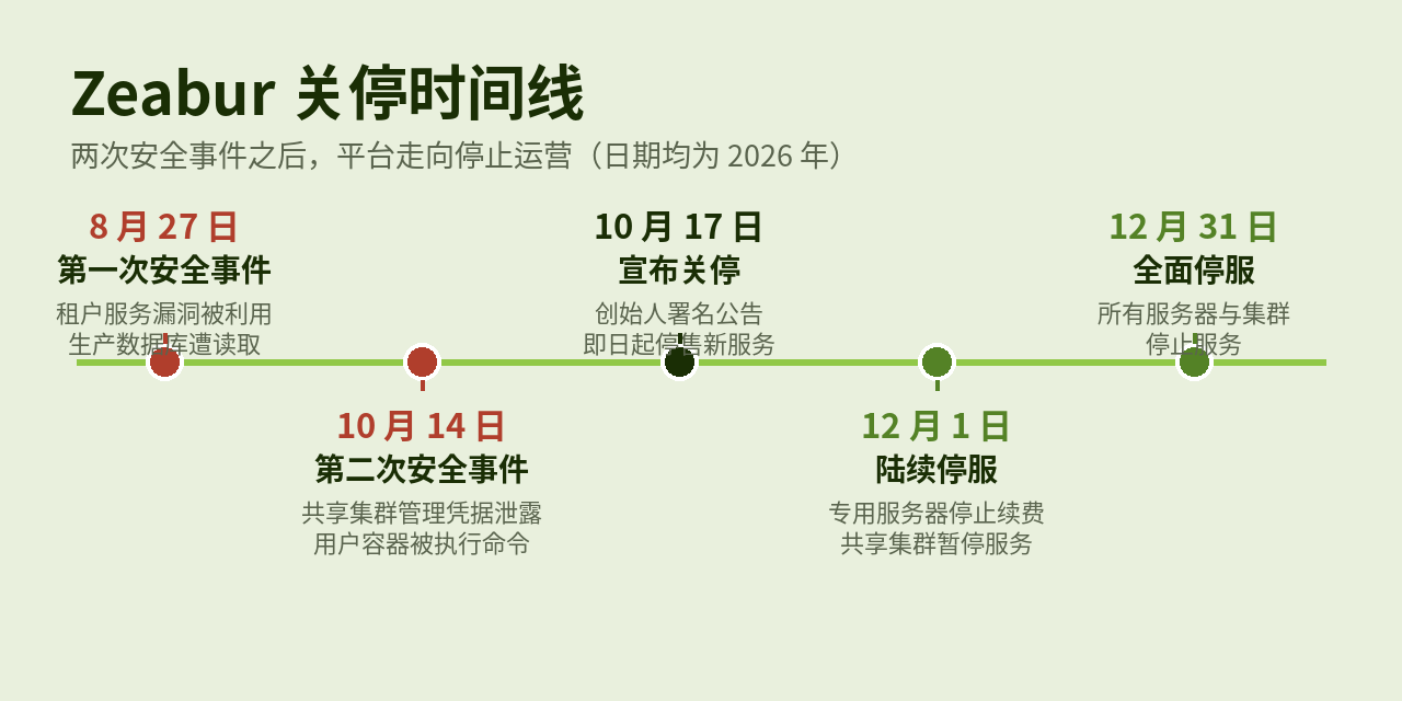 Zeabur 关停时间线